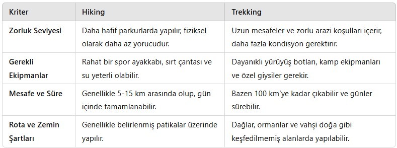 Hiking ve trekking arasındaki temel farkların yazılı oldugu tablo.